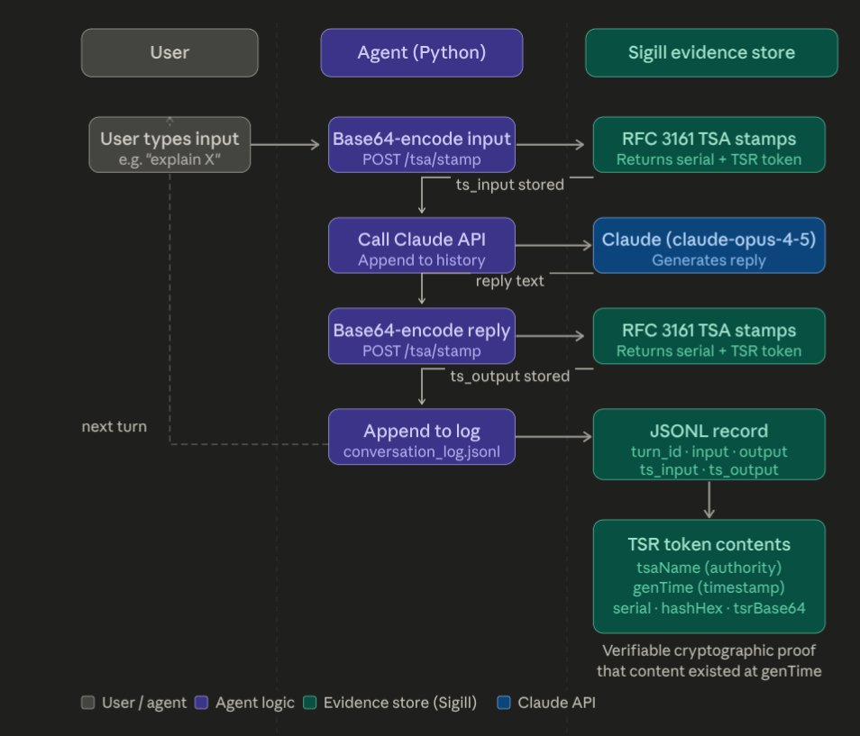 Architecture diagram: user input is base64-encoded and sent to Sigill, which returns an RFC 3161 timestamp; the input is then sent to Claude; the reply is timestamped; both timestamps and the message contents are appended to a local JSONL log.